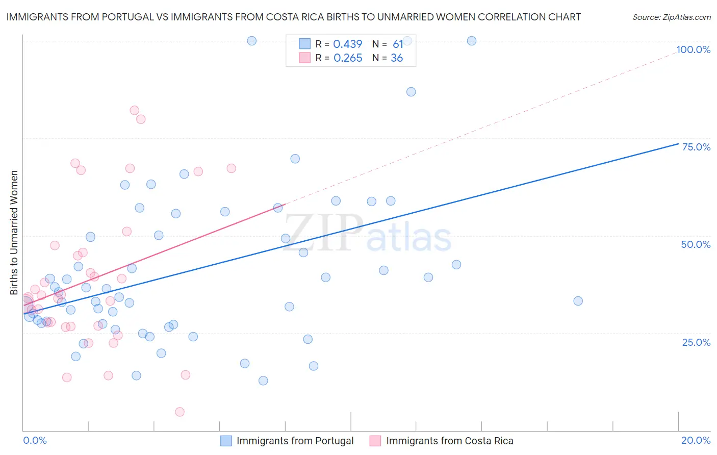 Immigrants from Portugal vs Immigrants from Costa Rica Births to Unmarried Women
