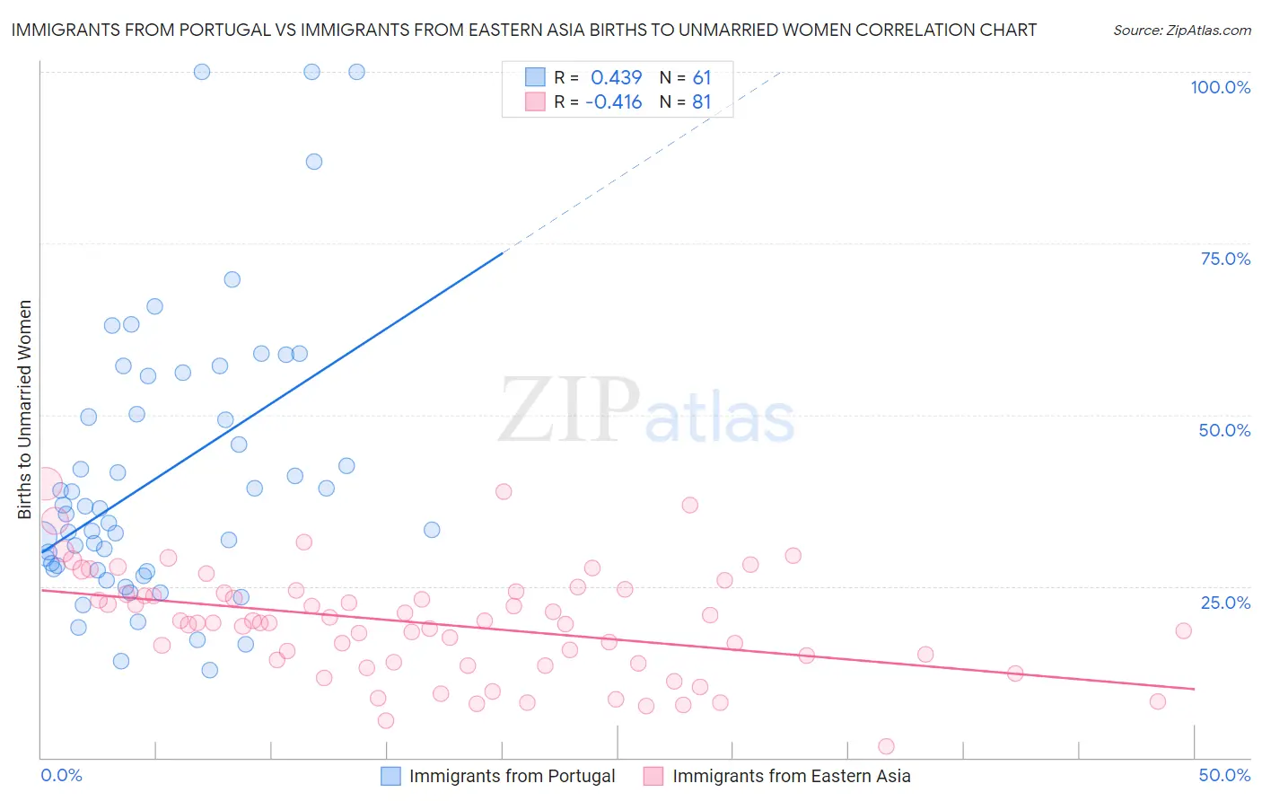 Immigrants from Portugal vs Immigrants from Eastern Asia Births to Unmarried Women