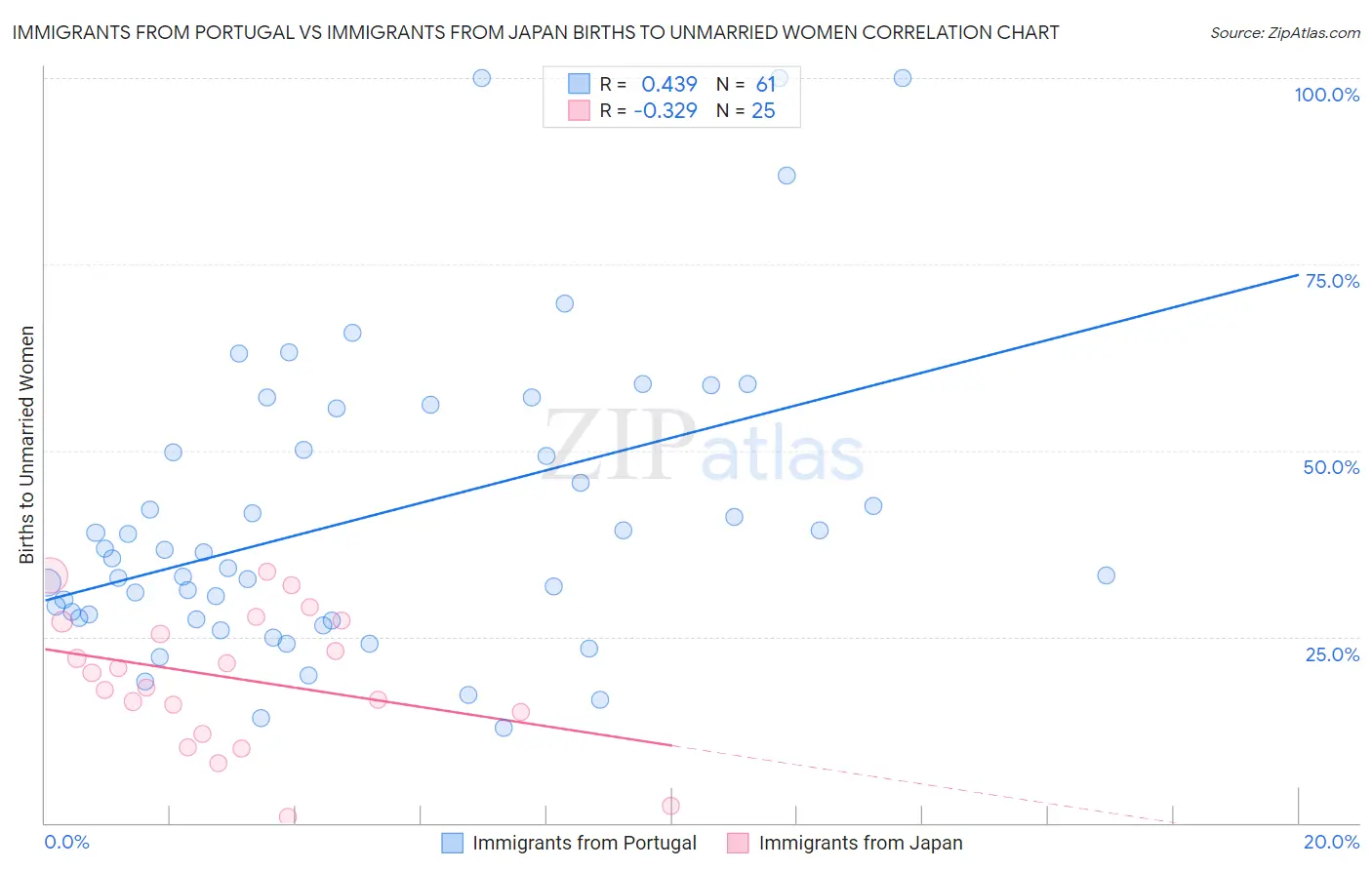 Immigrants from Portugal vs Immigrants from Japan Births to Unmarried Women