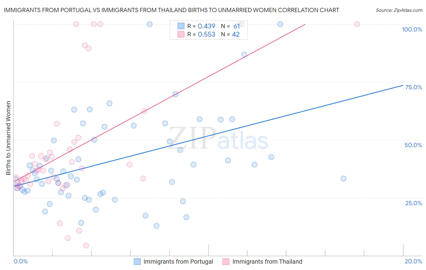 Immigrants from Portugal vs Immigrants from Thailand Births to Unmarried Women