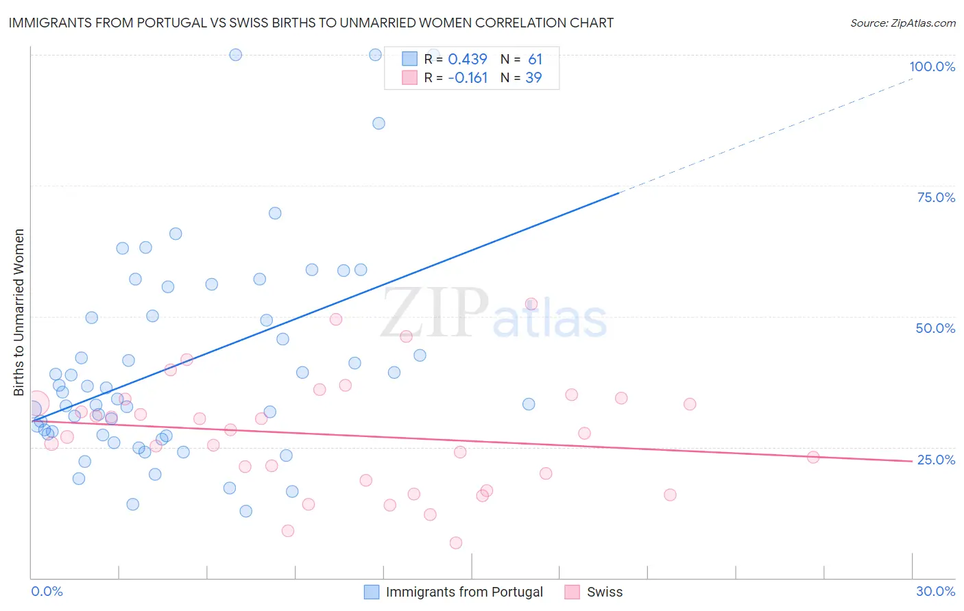 Immigrants from Portugal vs Swiss Births to Unmarried Women