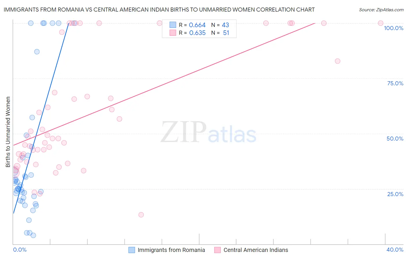 Immigrants from Romania vs Central American Indian Births to Unmarried Women