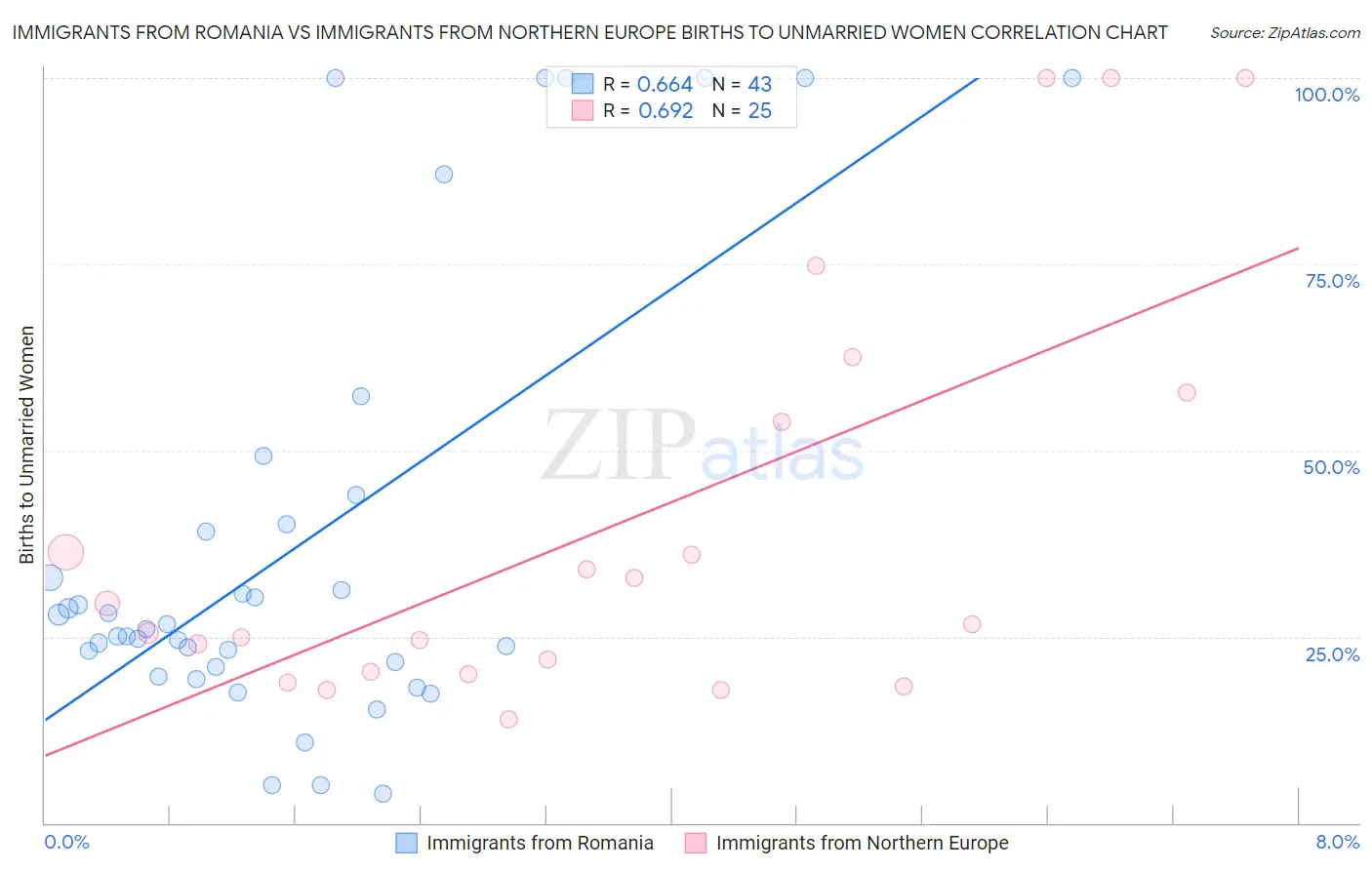 Immigrants from Romania vs Immigrants from Northern Europe Births to Unmarried Women