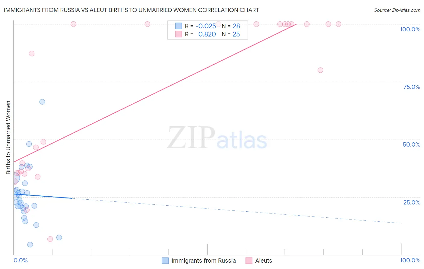 Immigrants from Russia vs Aleut Births to Unmarried Women