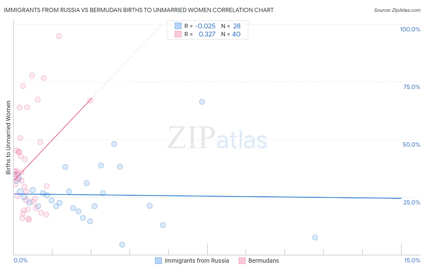 Immigrants from Russia vs Bermudan Births to Unmarried Women