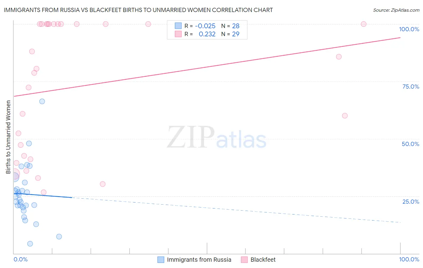 Immigrants from Russia vs Blackfeet Births to Unmarried Women