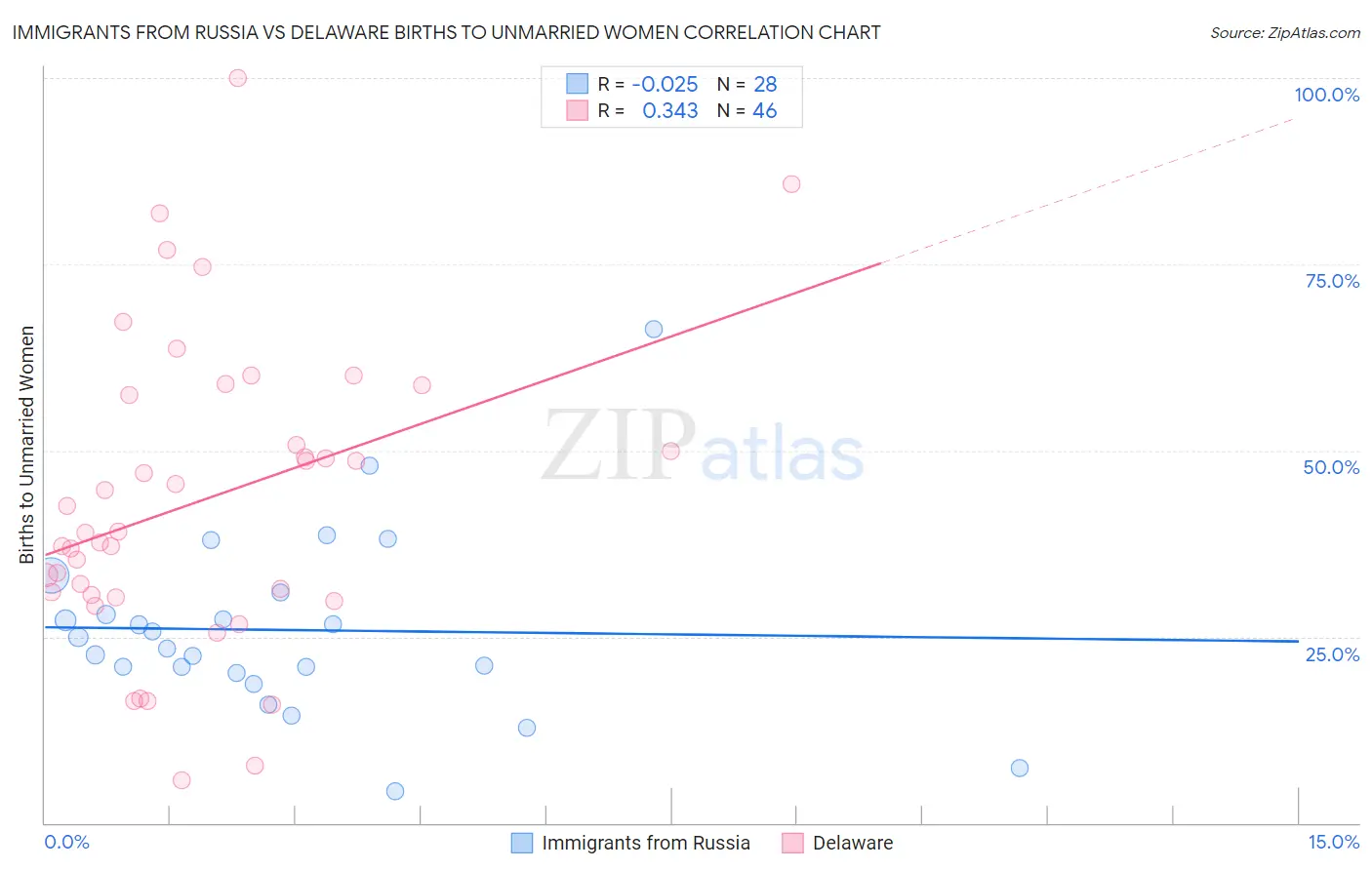 Immigrants from Russia vs Delaware Births to Unmarried Women