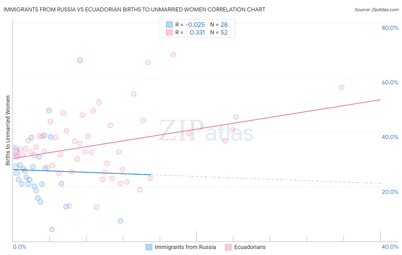 Immigrants from Russia vs Ecuadorian Births to Unmarried Women