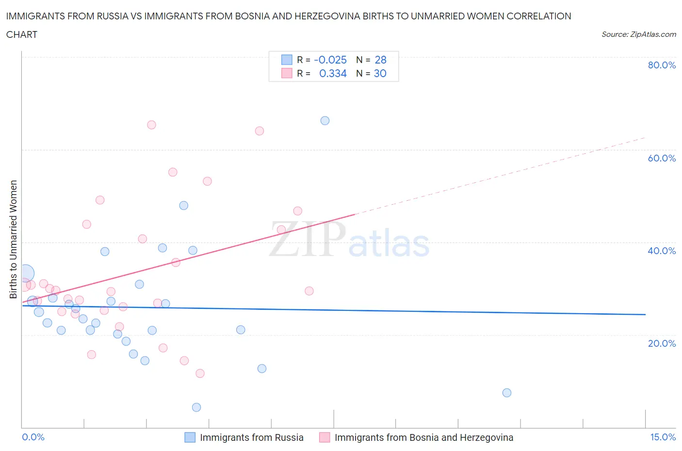 Immigrants from Russia vs Immigrants from Bosnia and Herzegovina Births to Unmarried Women