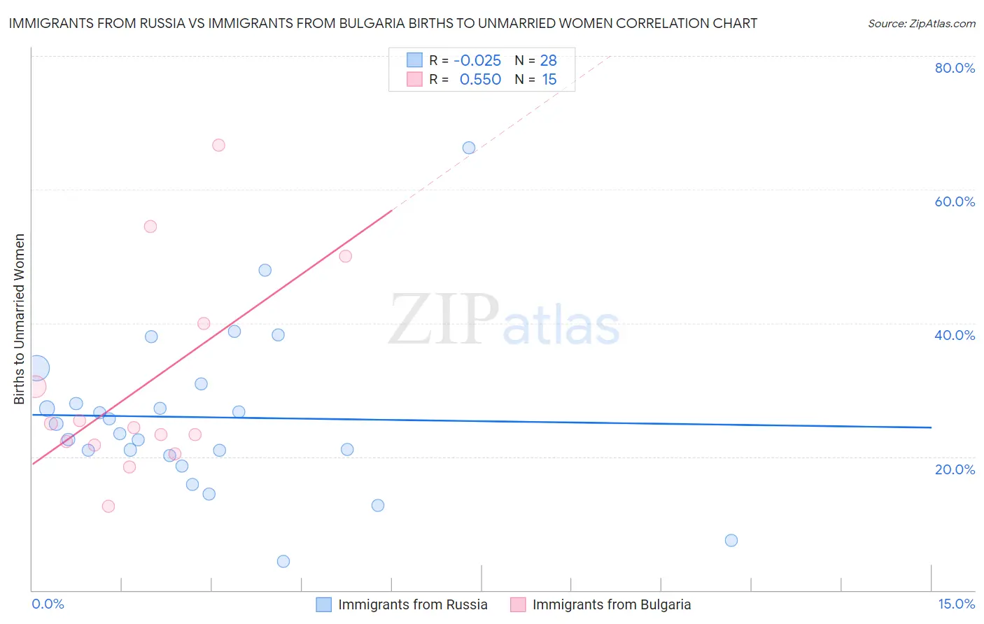 Immigrants from Russia vs Immigrants from Bulgaria Births to Unmarried Women