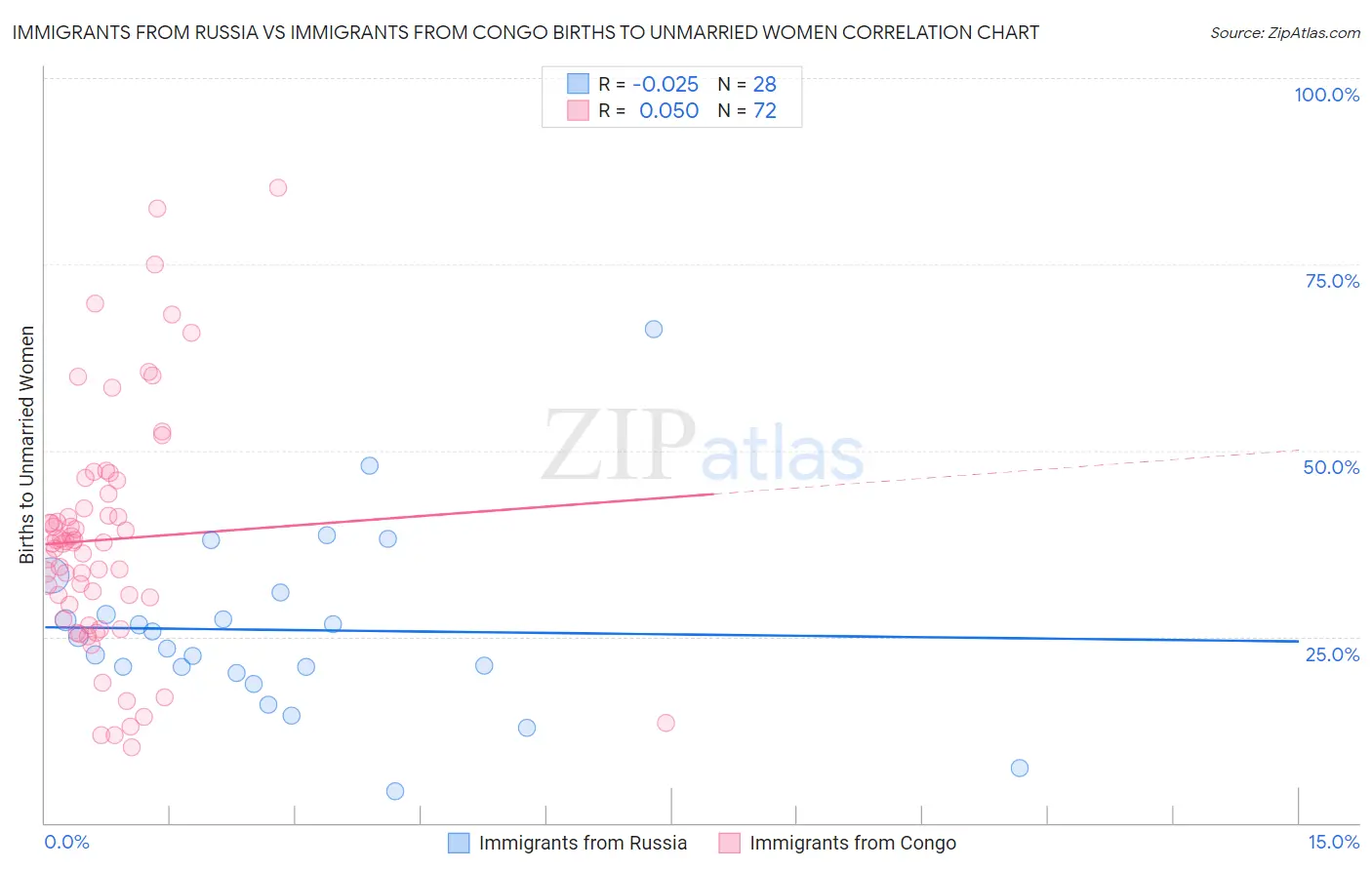 Immigrants from Russia vs Immigrants from Congo Births to Unmarried Women