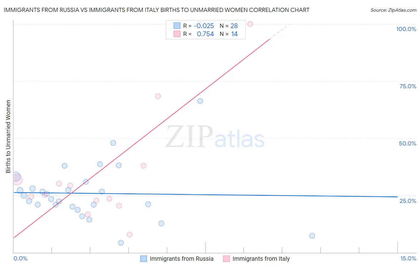 Immigrants from Russia vs Immigrants from Italy Births to Unmarried Women