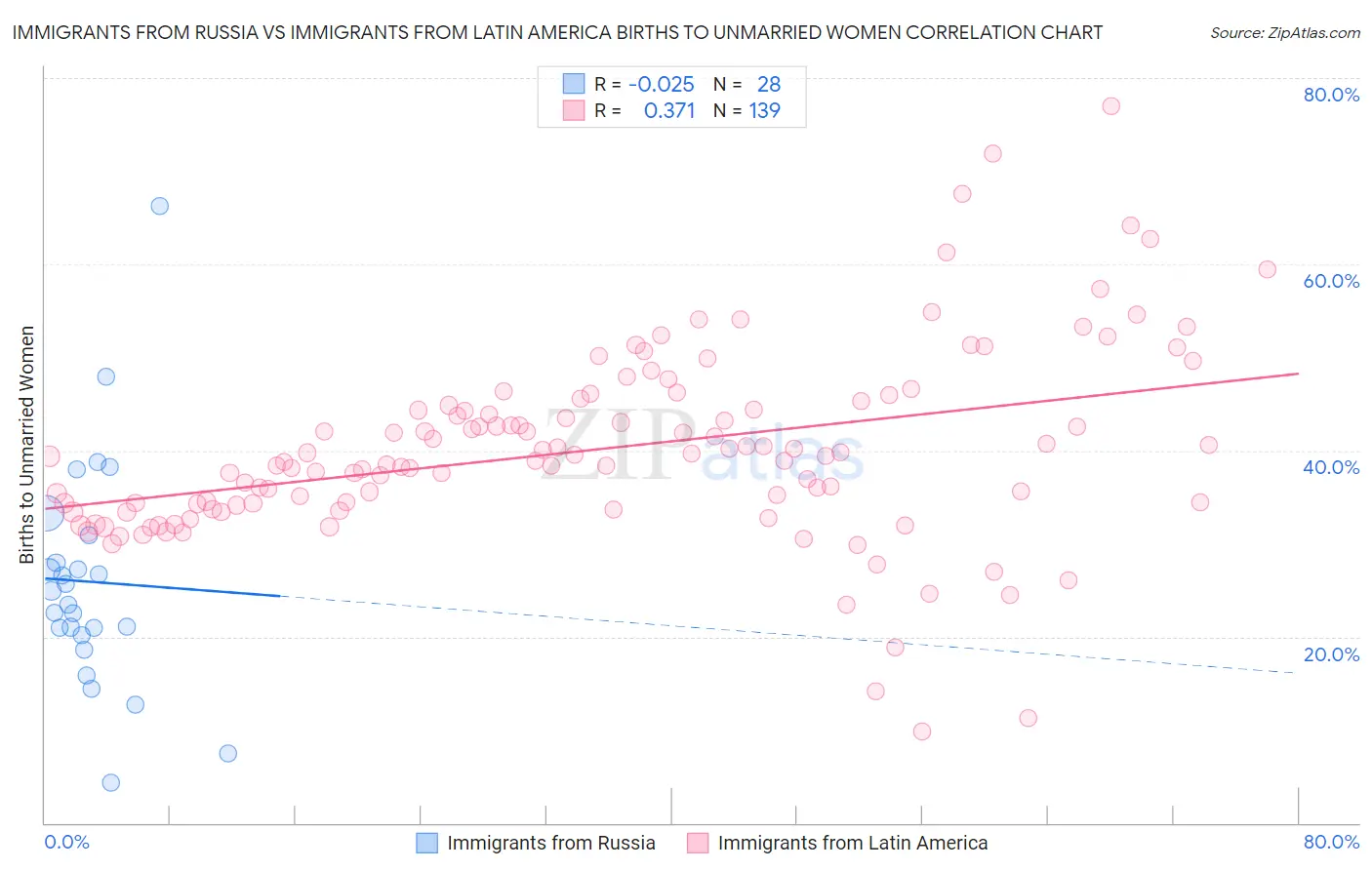 Immigrants from Russia vs Immigrants from Latin America Births to Unmarried Women