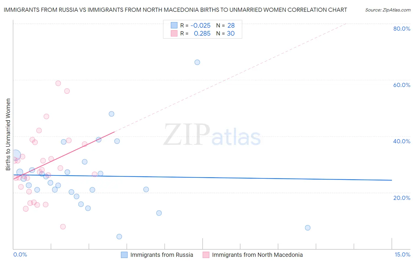 Immigrants from Russia vs Immigrants from North Macedonia Births to Unmarried Women