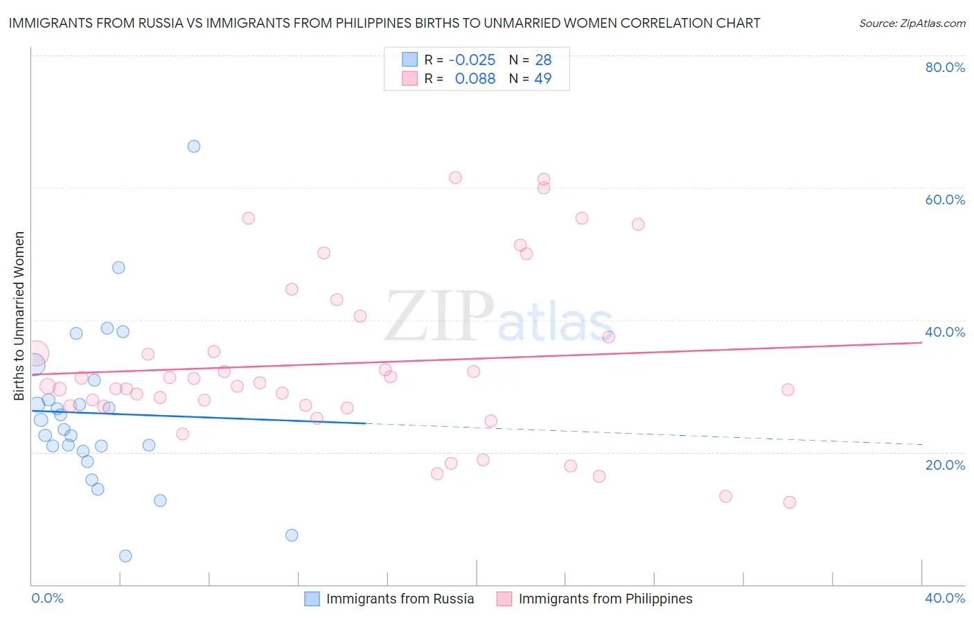 Immigrants from Russia vs Immigrants from Philippines Births to Unmarried Women