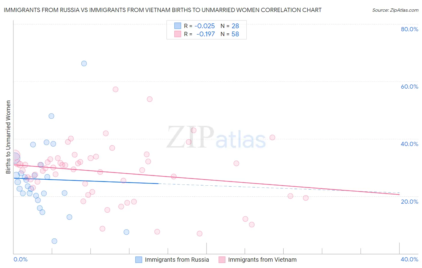 Immigrants from Russia vs Immigrants from Vietnam Births to Unmarried Women