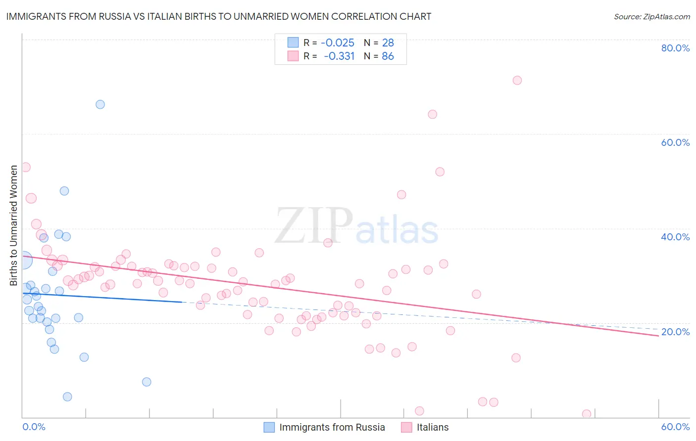 Immigrants from Russia vs Italian Births to Unmarried Women