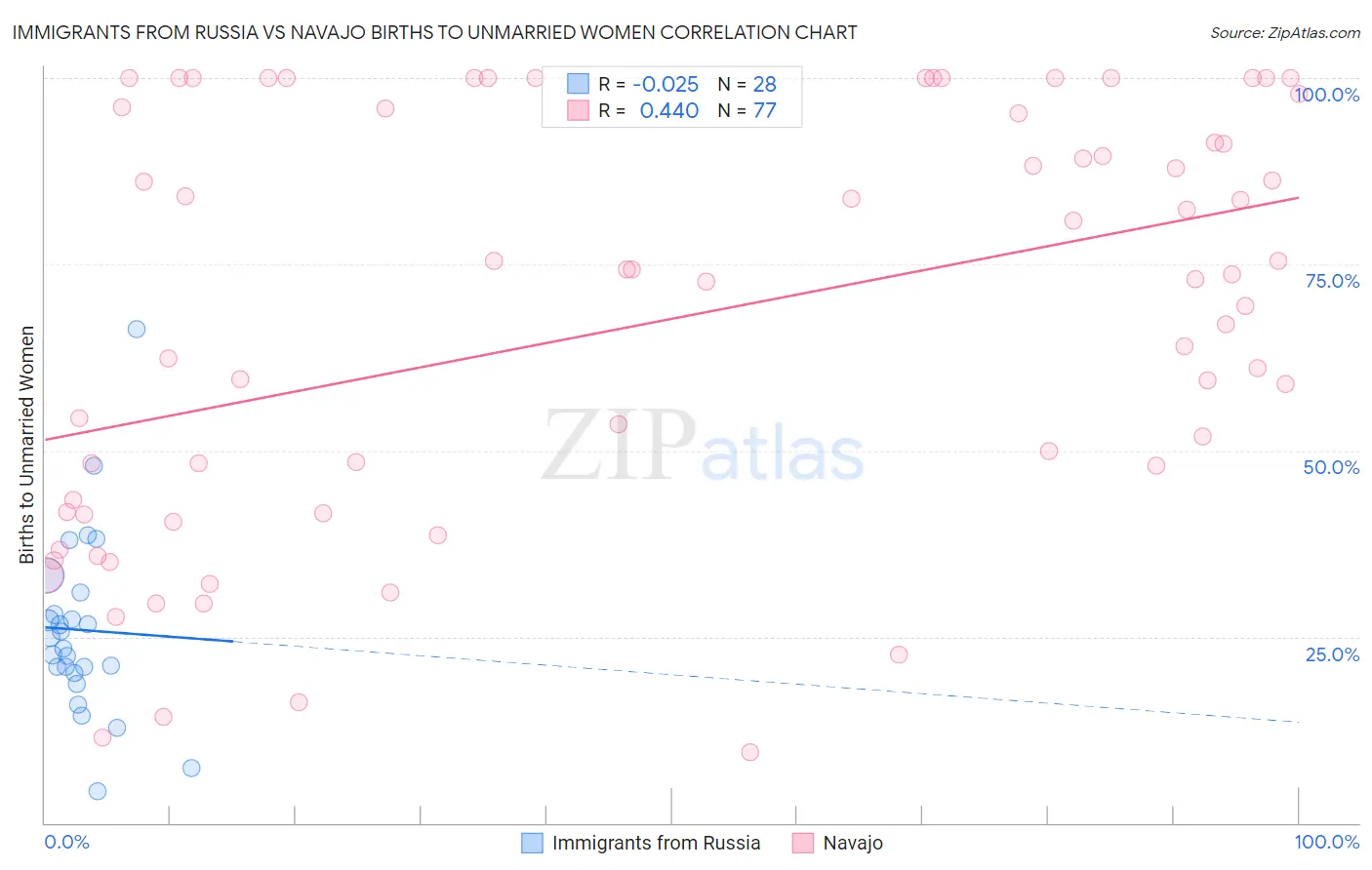 Immigrants from Russia vs Navajo Births to Unmarried Women