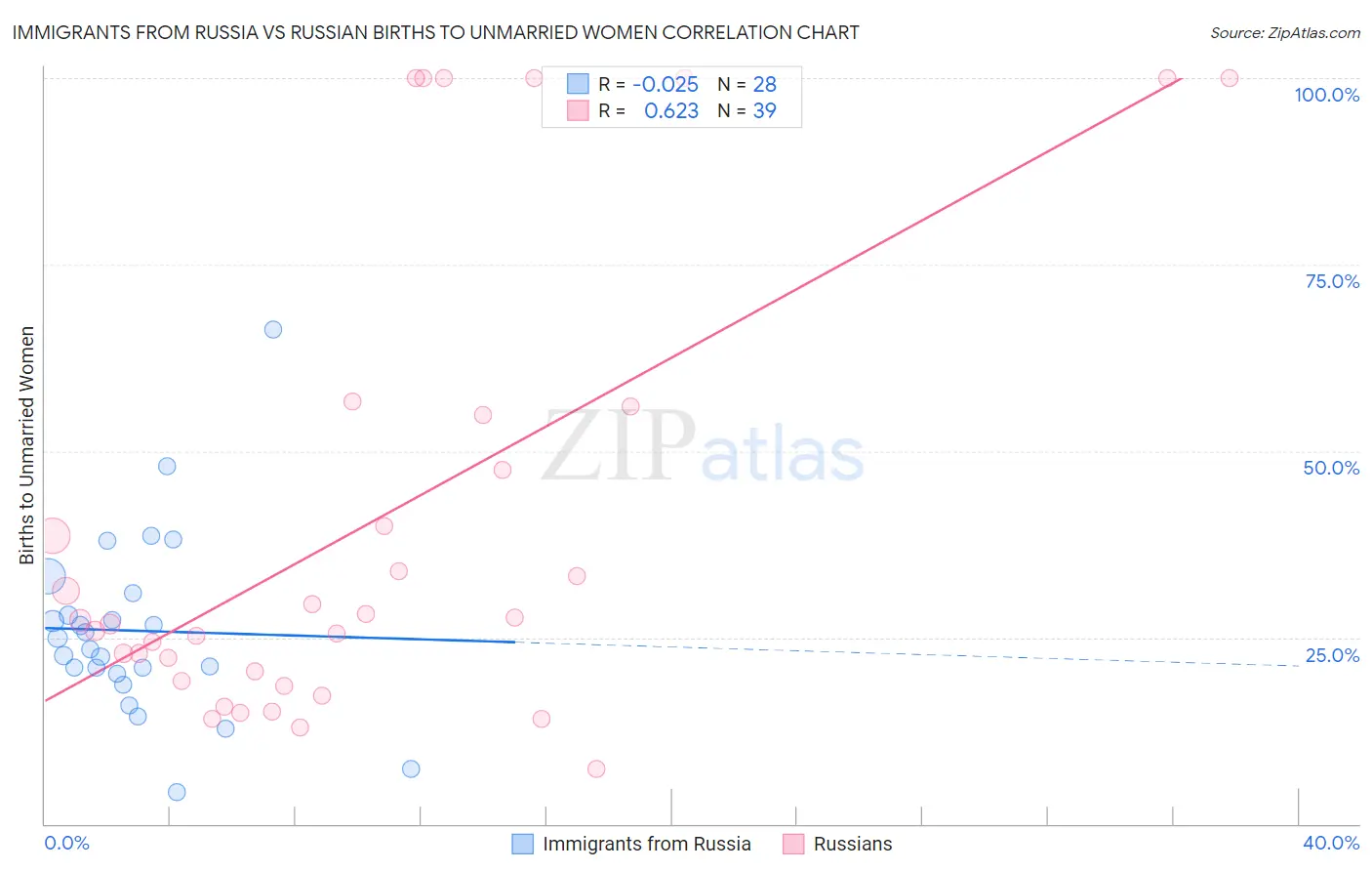 Immigrants from Russia vs Russian Births to Unmarried Women