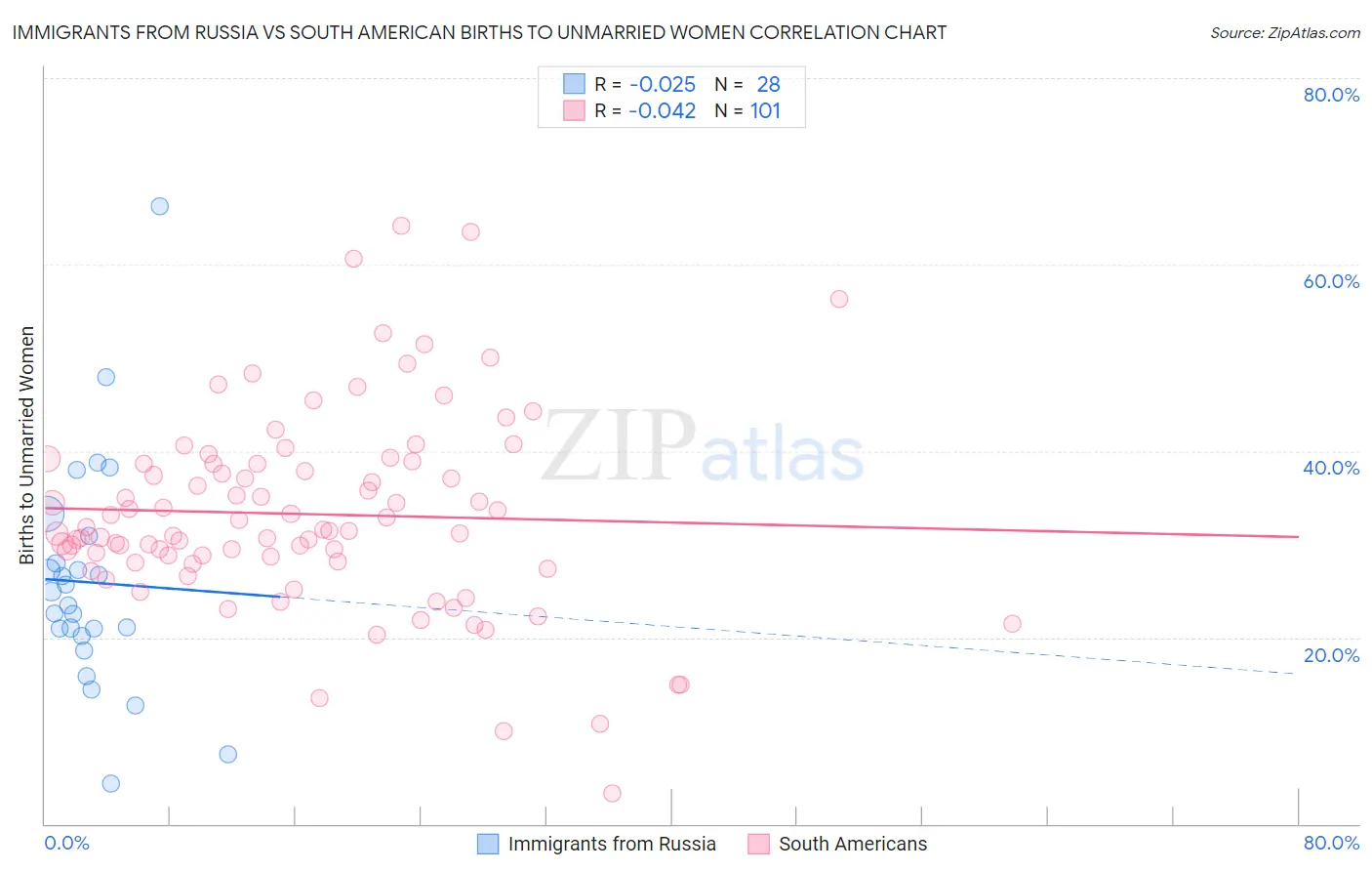 Immigrants from Russia vs South American Births to Unmarried Women
