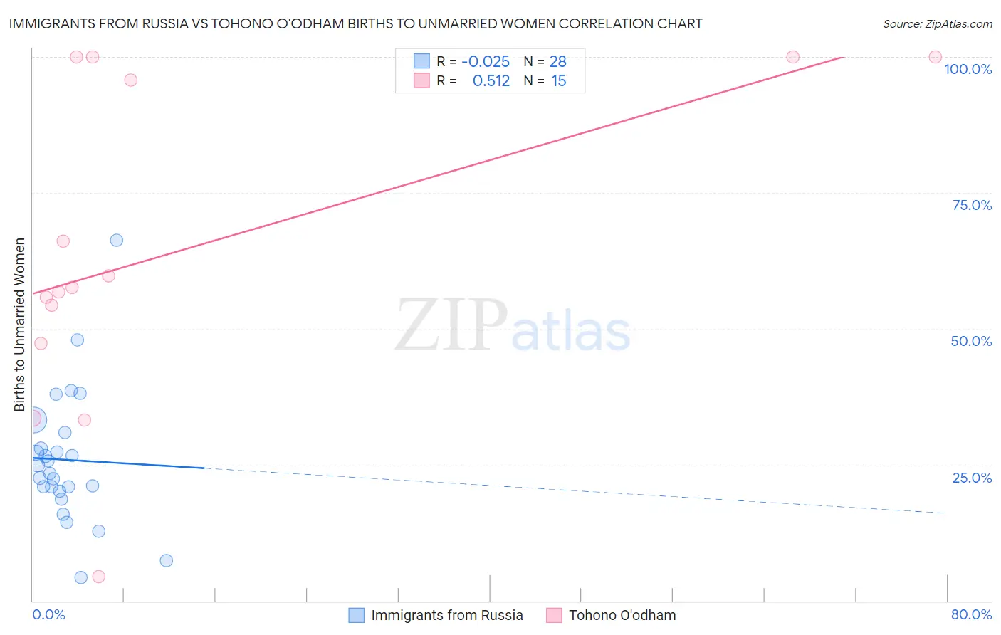 Immigrants from Russia vs Tohono O'odham Births to Unmarried Women