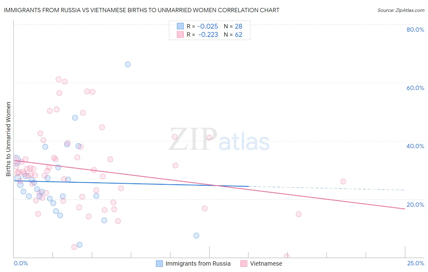 Immigrants from Russia vs Vietnamese Births to Unmarried Women