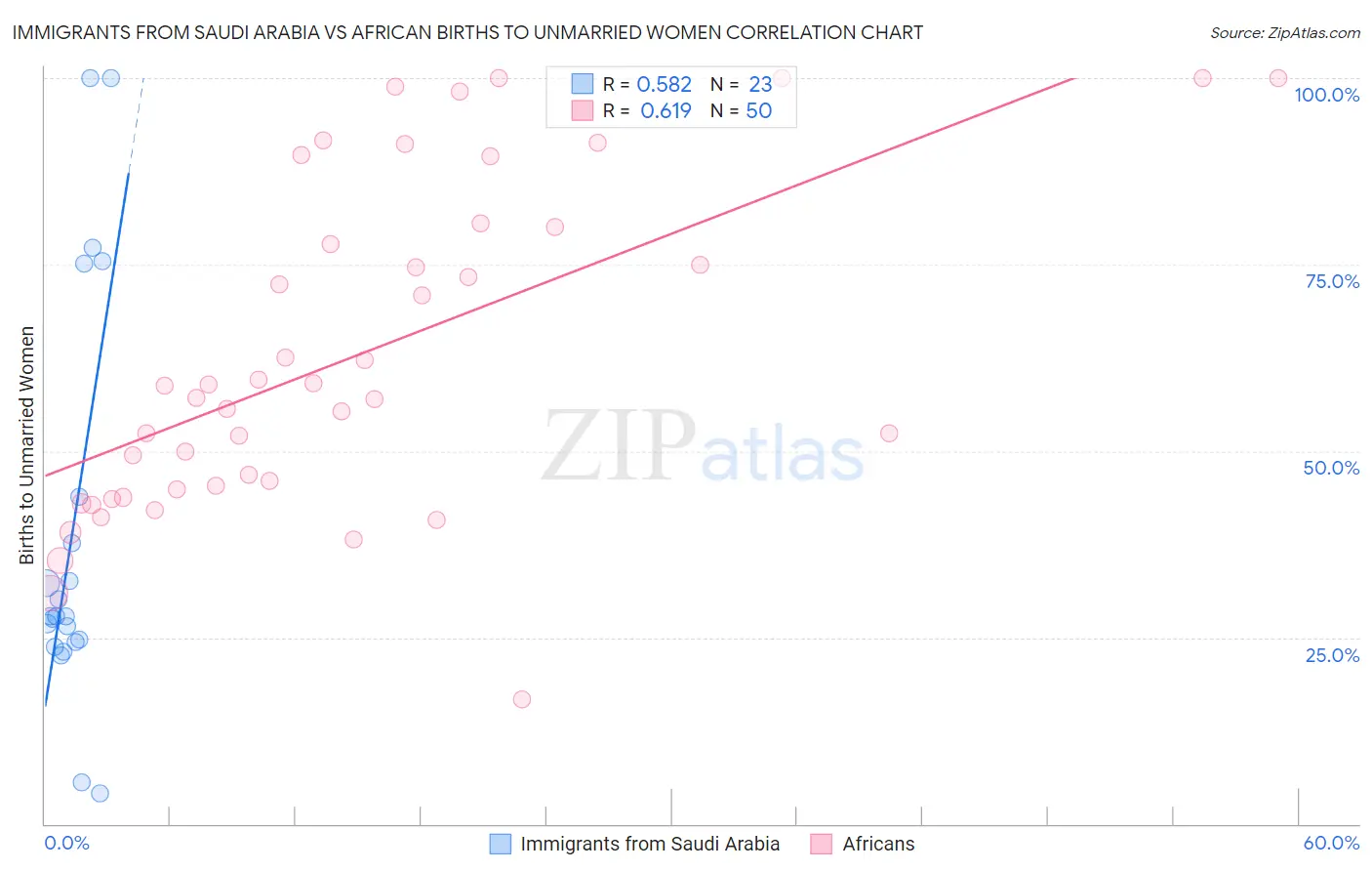 Immigrants from Saudi Arabia vs African Births to Unmarried Women