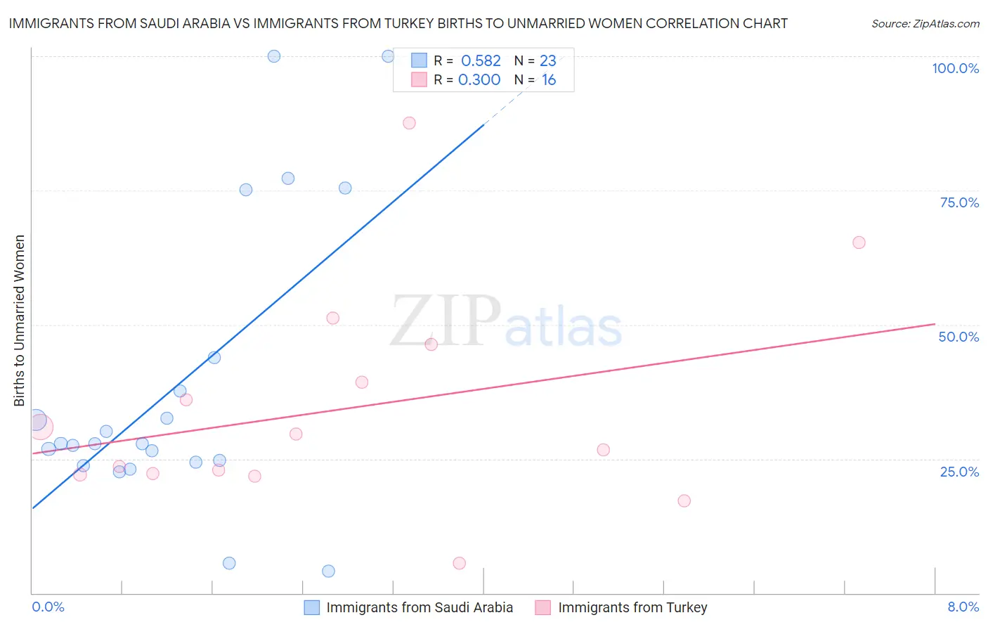 Immigrants from Saudi Arabia vs Immigrants from Turkey Births to Unmarried Women