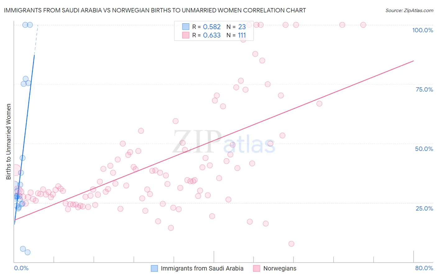 Immigrants from Saudi Arabia vs Norwegian Births to Unmarried Women