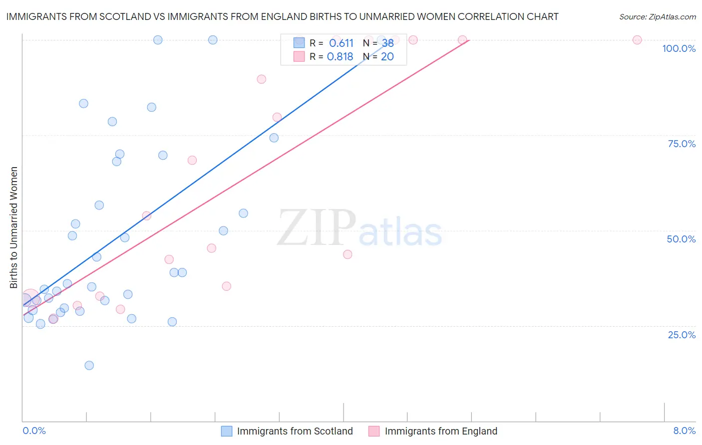 Immigrants from Scotland vs Immigrants from England Births to Unmarried Women