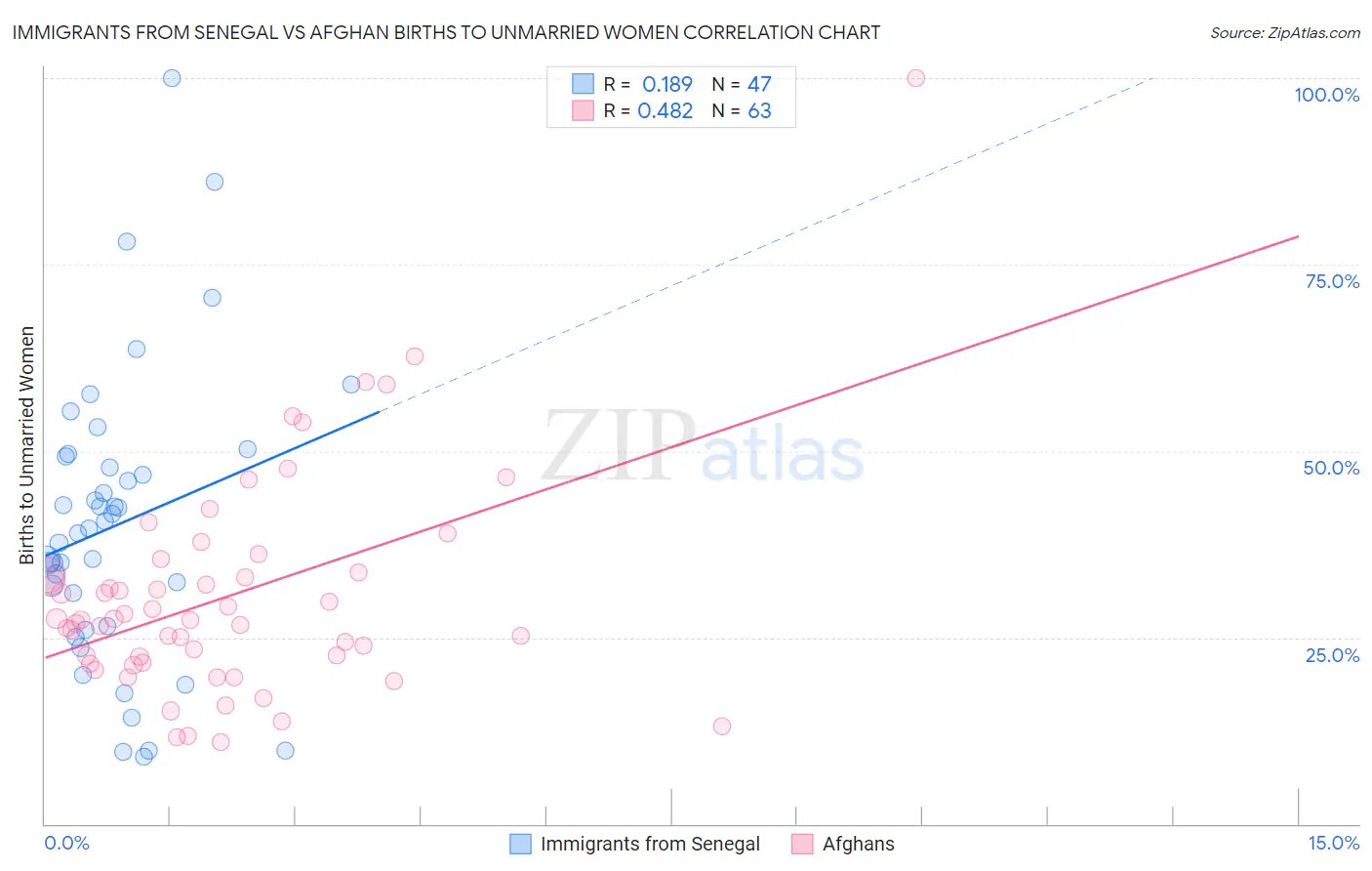 Immigrants from Senegal vs Afghan Births to Unmarried Women