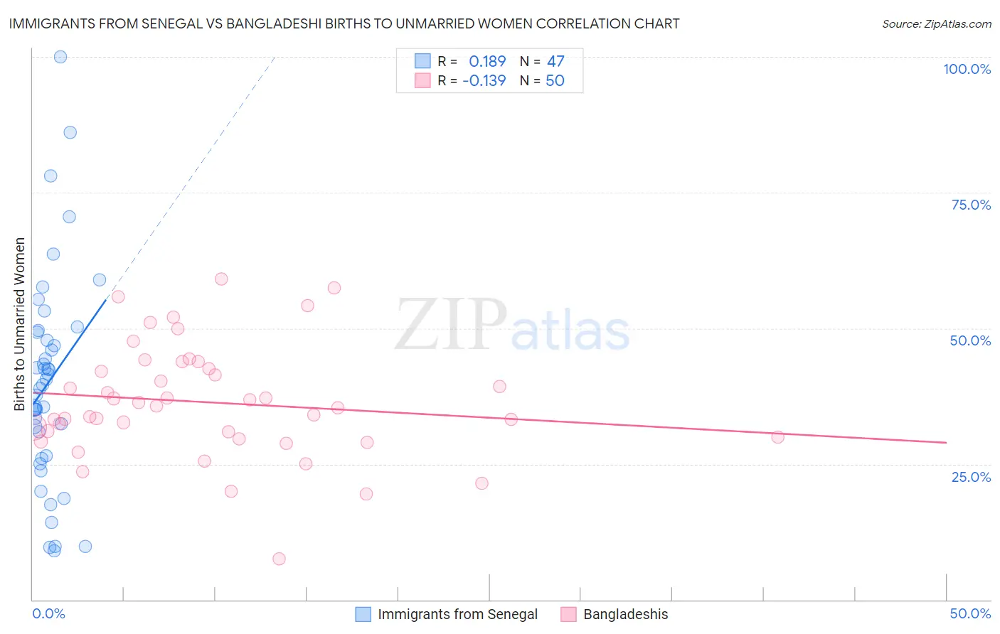 Immigrants from Senegal vs Bangladeshi Births to Unmarried Women