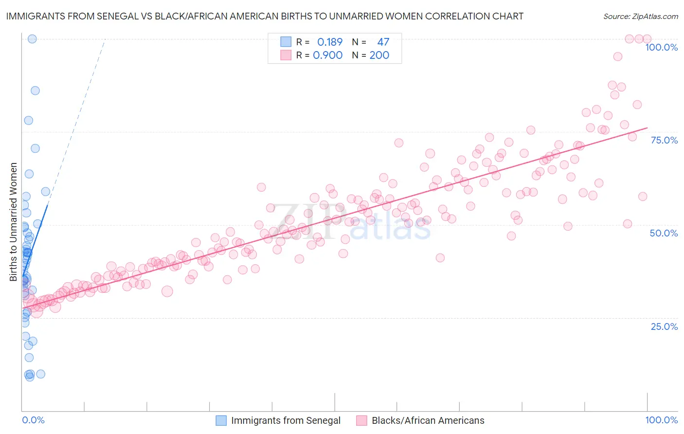 Immigrants from Senegal vs Black/African American Births to Unmarried Women