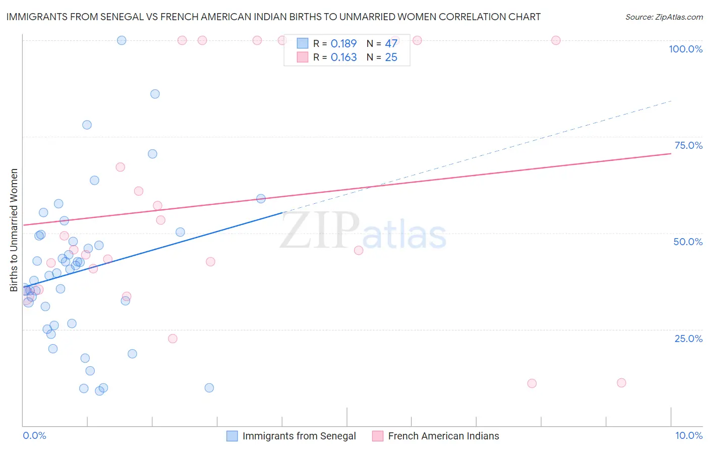 Immigrants from Senegal vs French American Indian Births to Unmarried Women