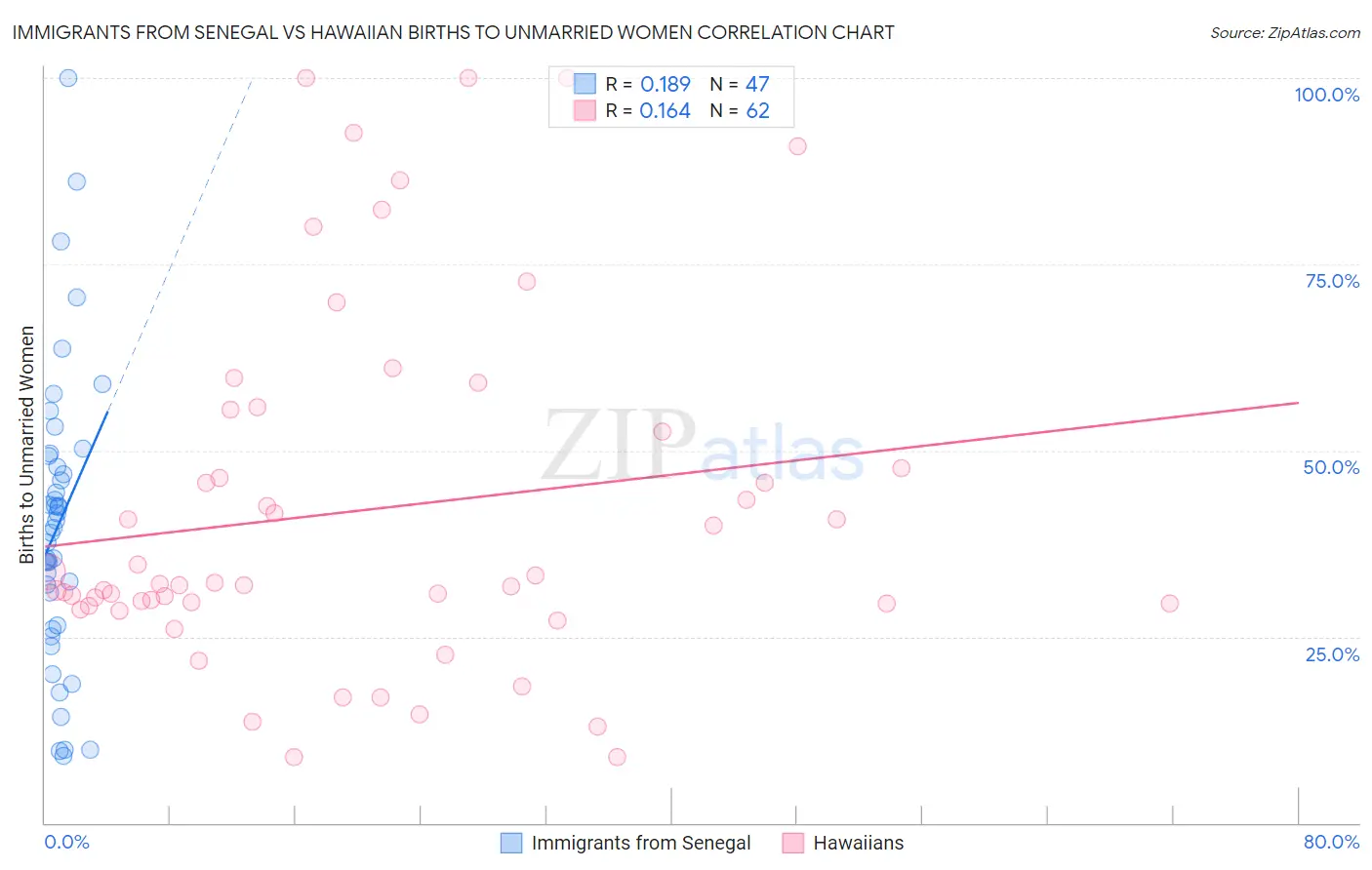 Immigrants from Senegal vs Hawaiian Births to Unmarried Women