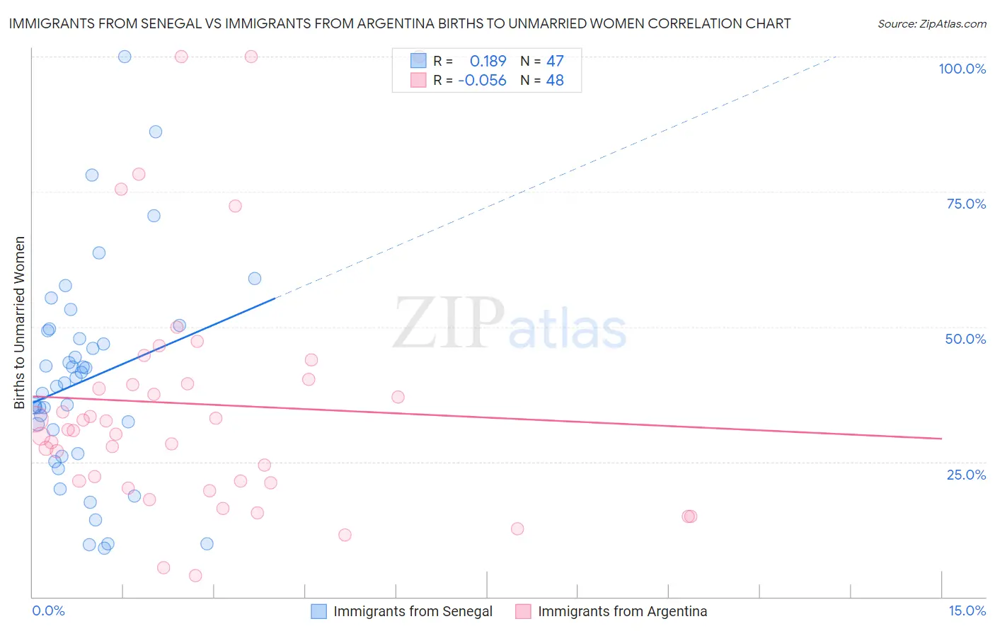 Immigrants from Senegal vs Immigrants from Argentina Births to Unmarried Women