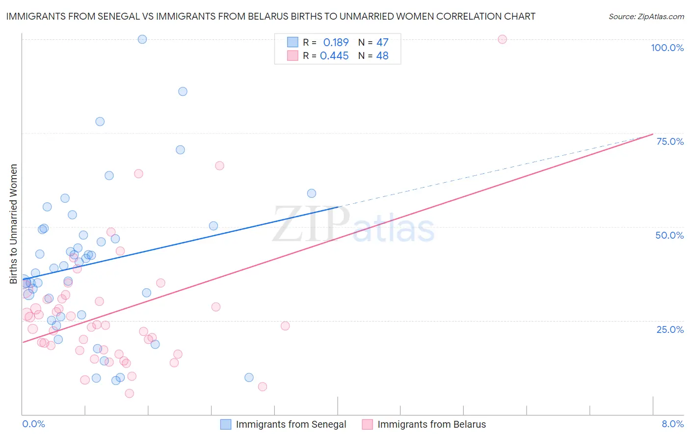 Immigrants from Senegal vs Immigrants from Belarus Births to Unmarried Women