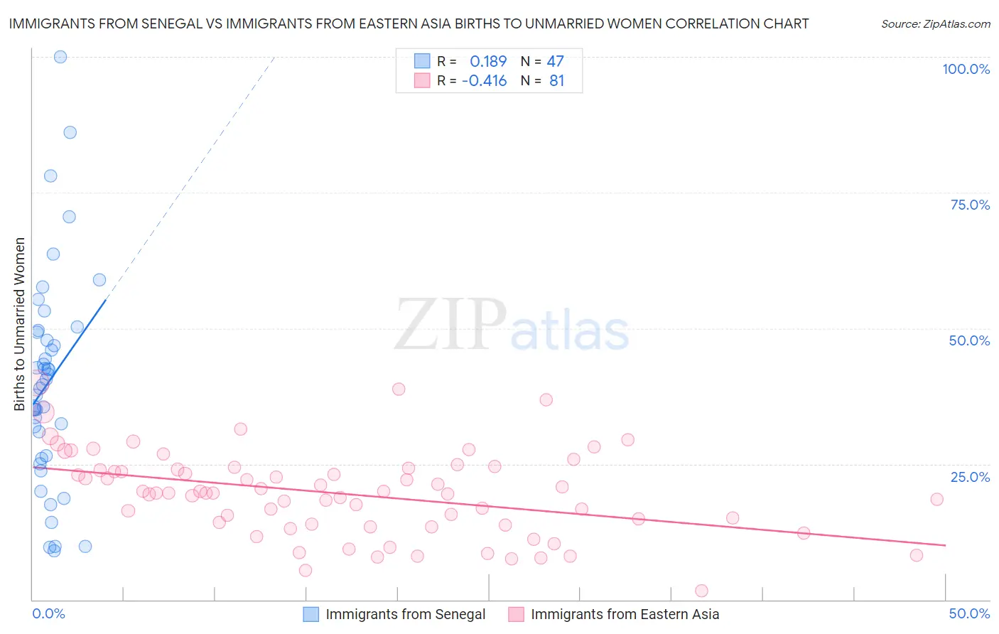 Immigrants from Senegal vs Immigrants from Eastern Asia Births to Unmarried Women