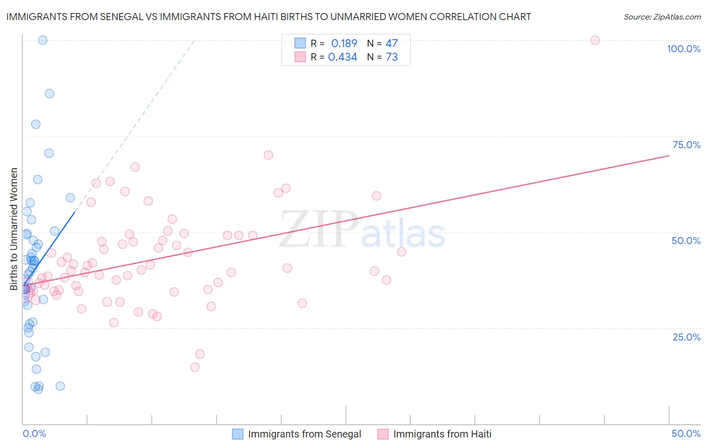 Immigrants from Senegal vs Immigrants from Haiti Births to Unmarried Women