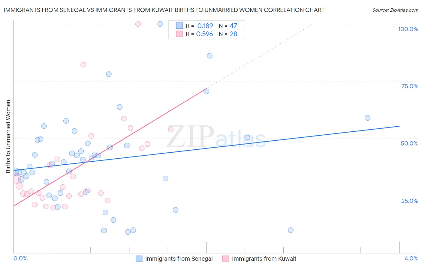 Immigrants from Senegal vs Immigrants from Kuwait Births to Unmarried Women