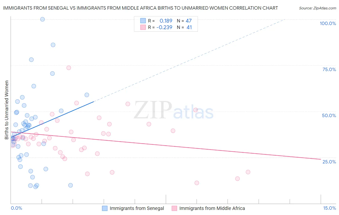 Immigrants from Senegal vs Immigrants from Middle Africa Births to Unmarried Women