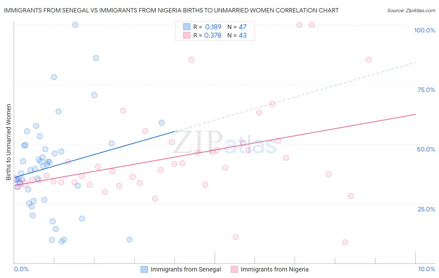 Immigrants from Senegal vs Immigrants from Nigeria Births to Unmarried Women