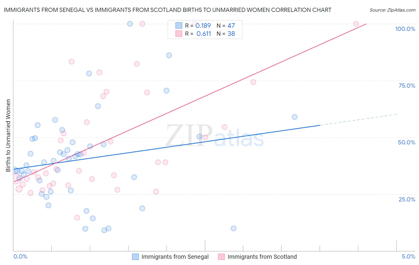Immigrants from Senegal vs Immigrants from Scotland Births to Unmarried Women