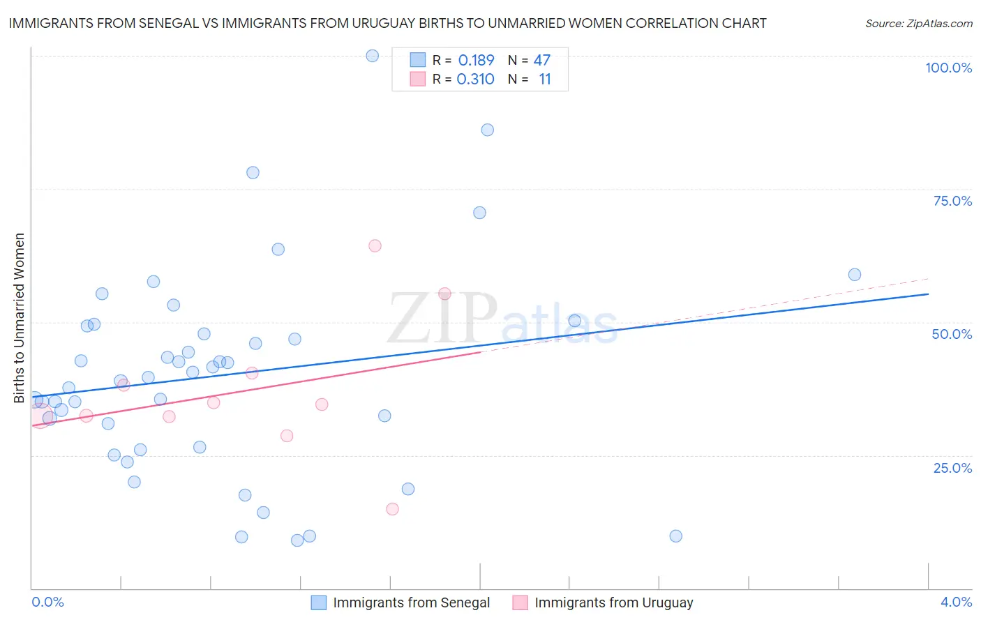 Immigrants from Senegal vs Immigrants from Uruguay Births to Unmarried Women