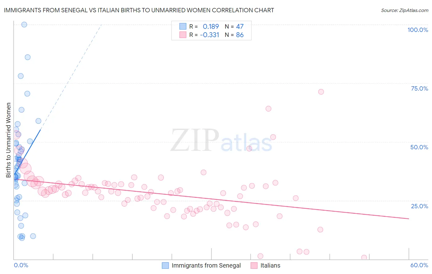 Immigrants from Senegal vs Italian Births to Unmarried Women