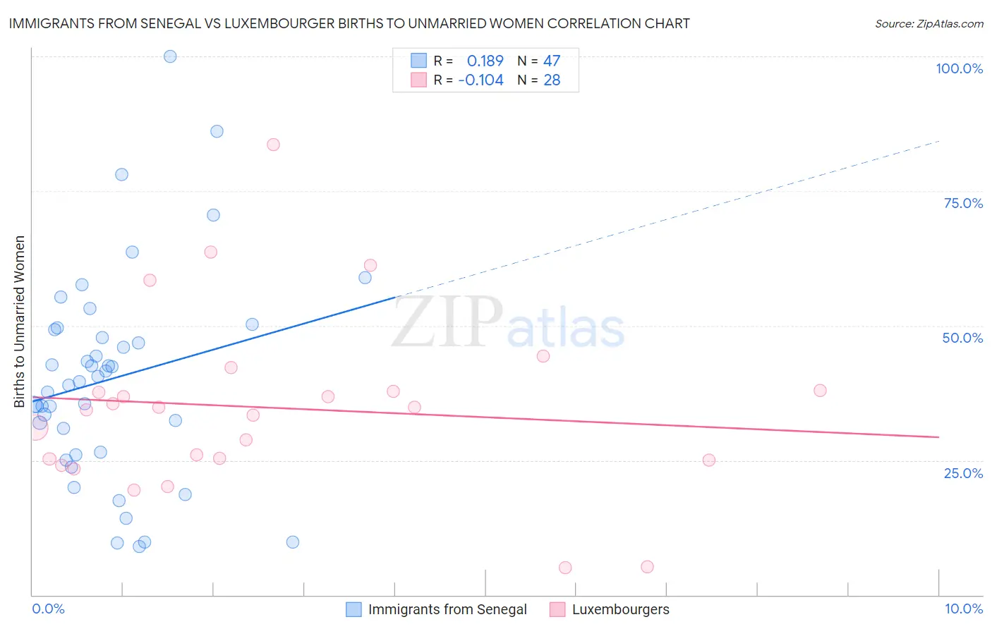 Immigrants from Senegal vs Luxembourger Births to Unmarried Women