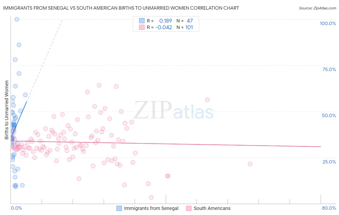 Immigrants from Senegal vs South American Births to Unmarried Women