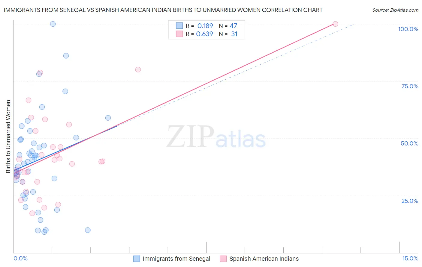 Immigrants from Senegal vs Spanish American Indian Births to Unmarried Women