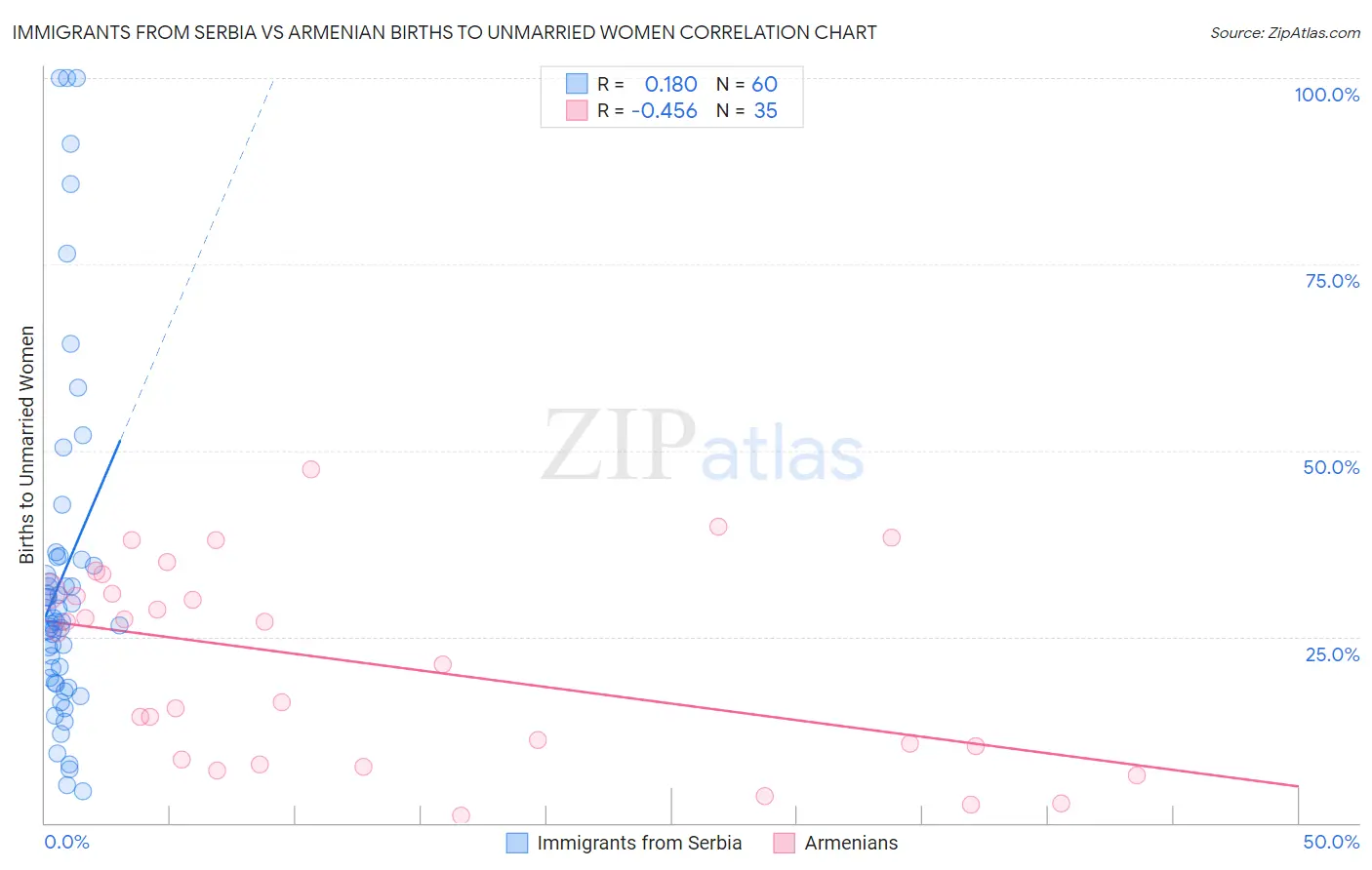 Immigrants from Serbia vs Armenian Births to Unmarried Women