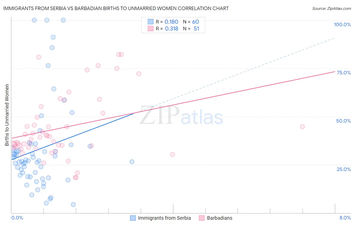 Immigrants from Serbia vs Barbadian Births to Unmarried Women